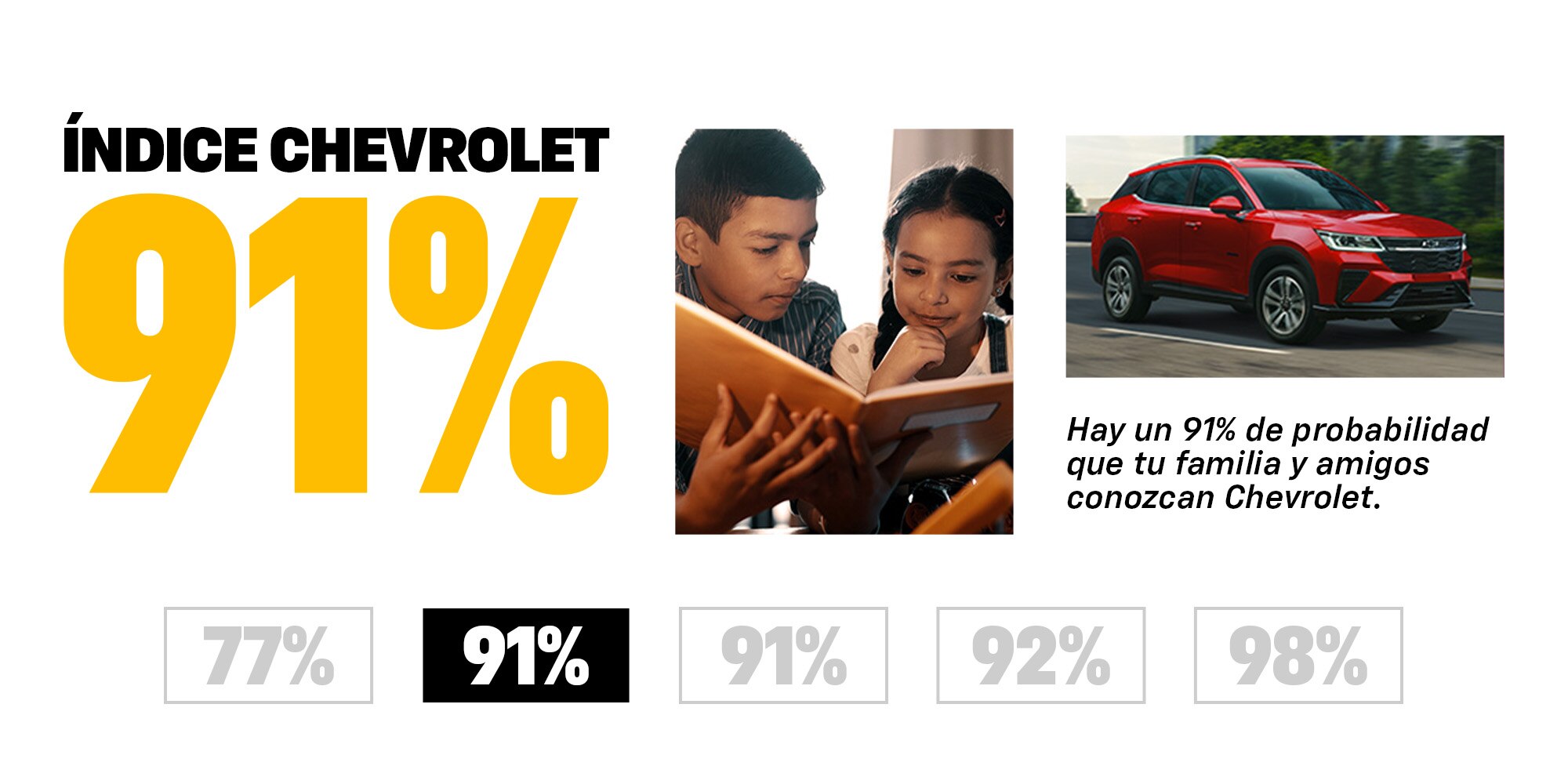 Chevrolet muestra índice de 91%