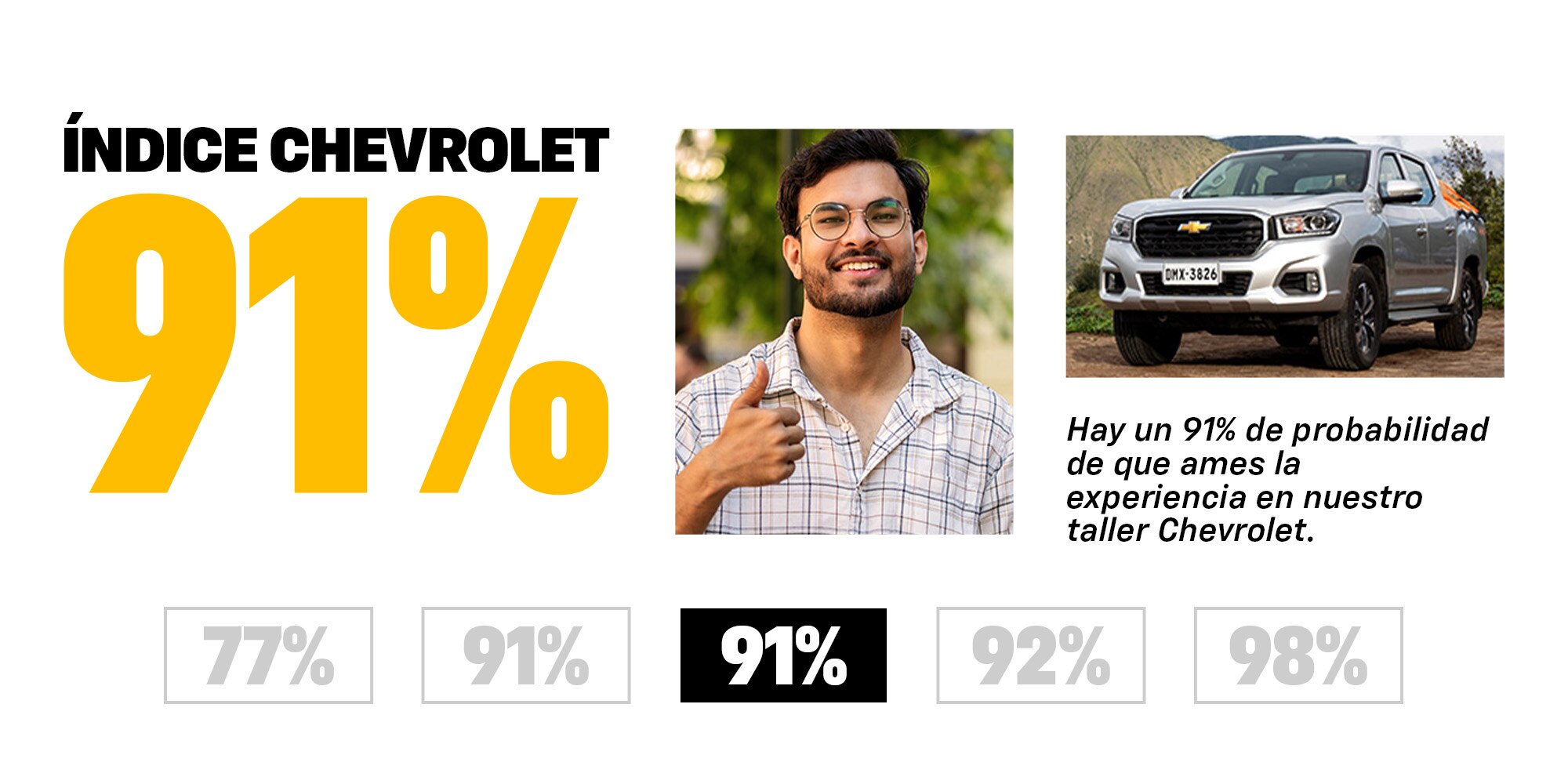 Índice Chevrolet alcanza 91%